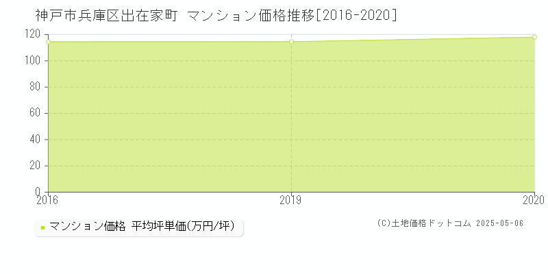 神戸市兵庫区出在家町のマンション価格推移グラフ 