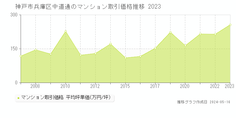 神戸市兵庫区中道通のマンション取引事例推移グラフ 