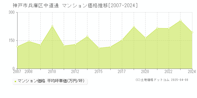 神戸市兵庫区中道通のマンション取引事例推移グラフ 