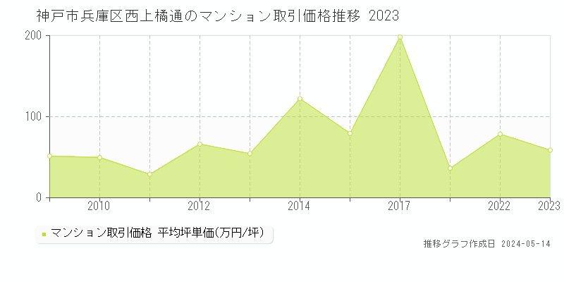 神戸市兵庫区西上橘通のマンション価格推移グラフ 