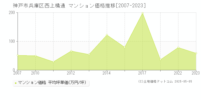 西上橘通(神戸市兵庫区)のマンション価格推移グラフ(坪単価)[2007-2023年]