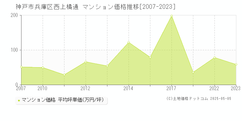 神戸市兵庫区西上橘通のマンション価格推移グラフ 