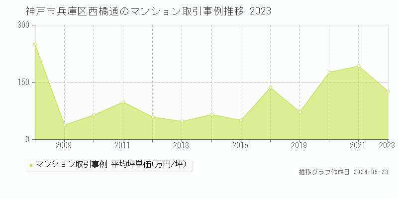 神戸市兵庫区西橘通のマンション取引事例推移グラフ 