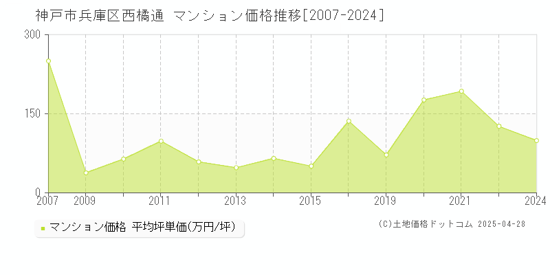 神戸市兵庫区西橘通のマンション取引事例推移グラフ 