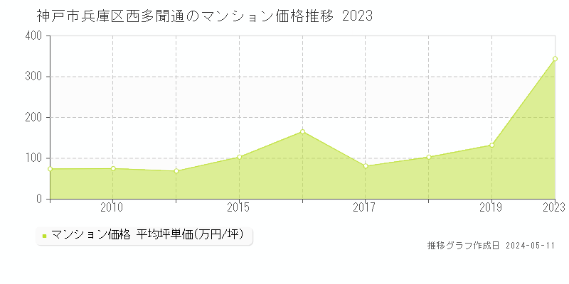 神戸市兵庫区西多聞通のマンション価格推移グラフ 