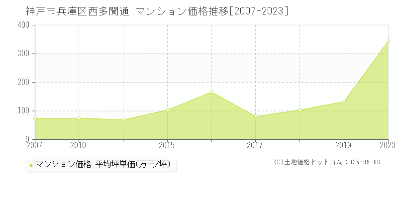 西多聞通(神戸市兵庫区)のマンション価格推移グラフ(坪単価)[2007-2023年]