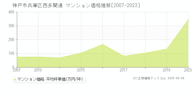 神戸市兵庫区西多聞通のマンション価格推移グラフ 