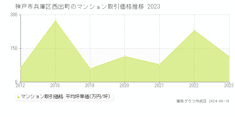 神戸市兵庫区西出町のマンション取引事例推移グラフ 