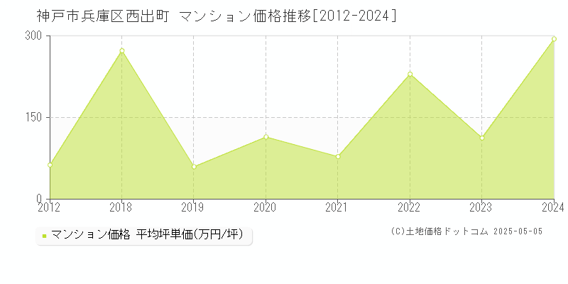 西出町(神戸市兵庫区)のマンション価格推移グラフ(坪単価)[2012-2024年]