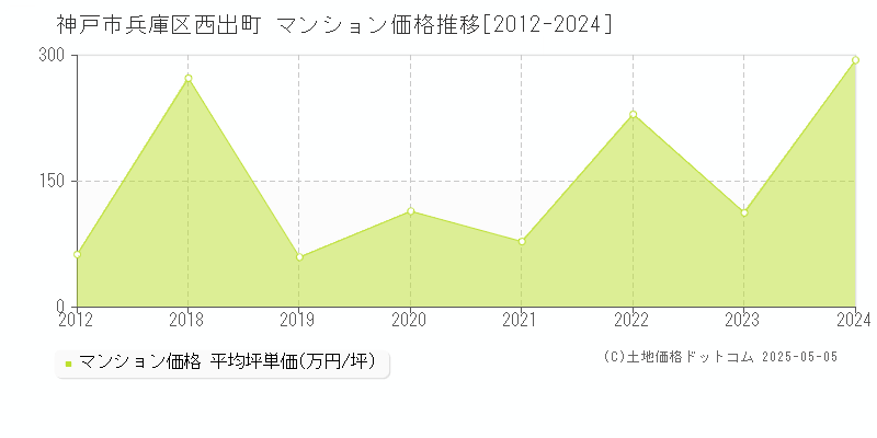 神戸市兵庫区西出町のマンション価格推移グラフ 