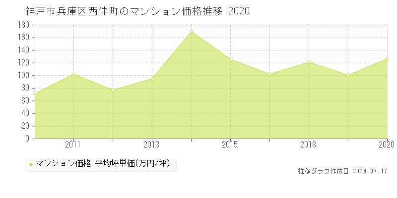 神戸市兵庫区西仲町のマンション取引事例推移グラフ 
