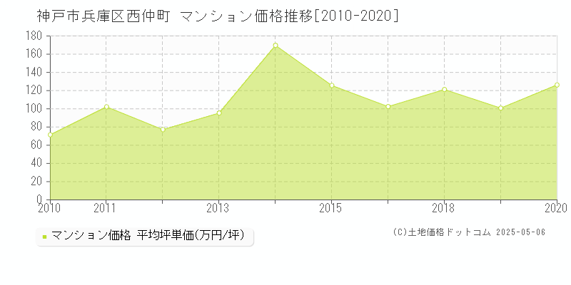 神戸市兵庫区西仲町のマンション価格推移グラフ 