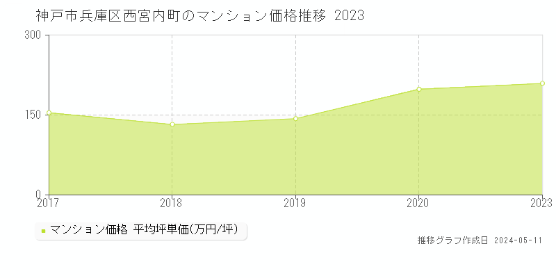 神戸市兵庫区西宮内町のマンション価格推移グラフ 