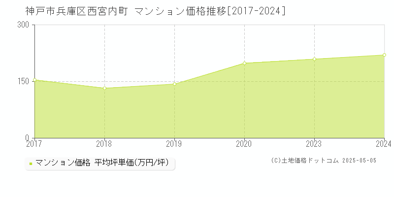 西宮内町(神戸市兵庫区)のマンション価格推移グラフ(坪単価)[2017-2024年]