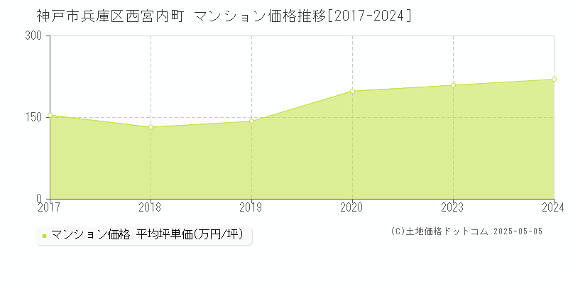 神戸市兵庫区西宮内町のマンション価格推移グラフ 