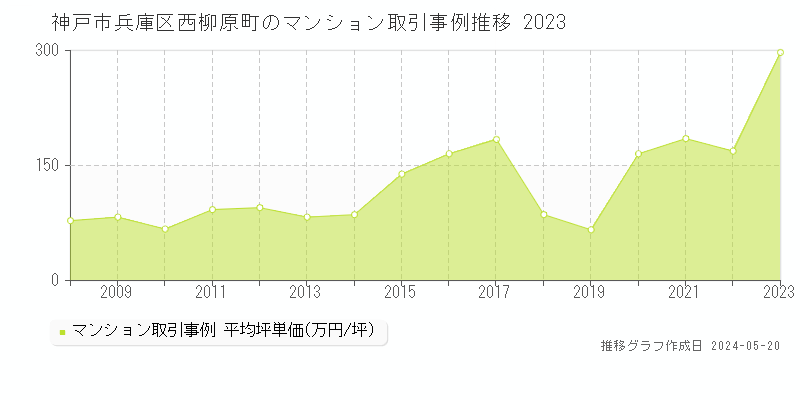 神戸市兵庫区西柳原町のマンション価格推移グラフ 