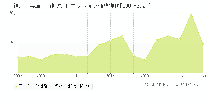 神戸市兵庫区西柳原町のマンション価格推移グラフ 