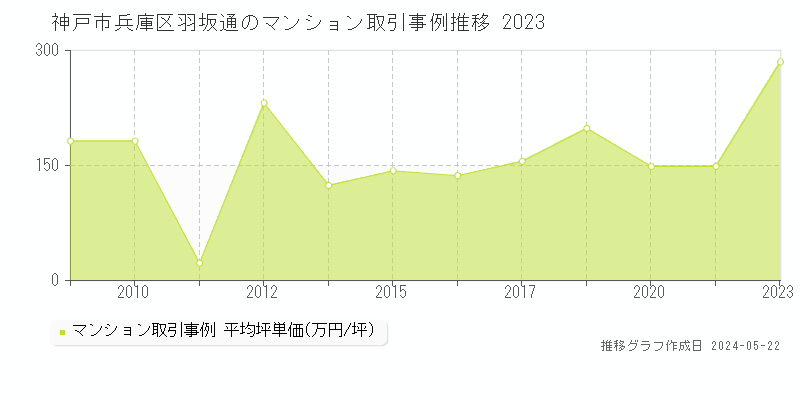神戸市兵庫区羽坂通のマンション価格推移グラフ 
