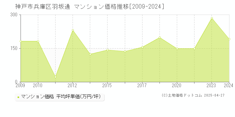 神戸市兵庫区羽坂通のマンション価格推移グラフ 