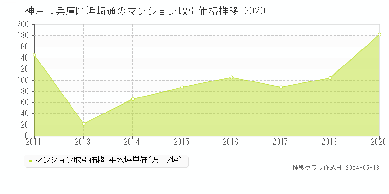神戸市兵庫区浜崎通のマンション取引事例推移グラフ 