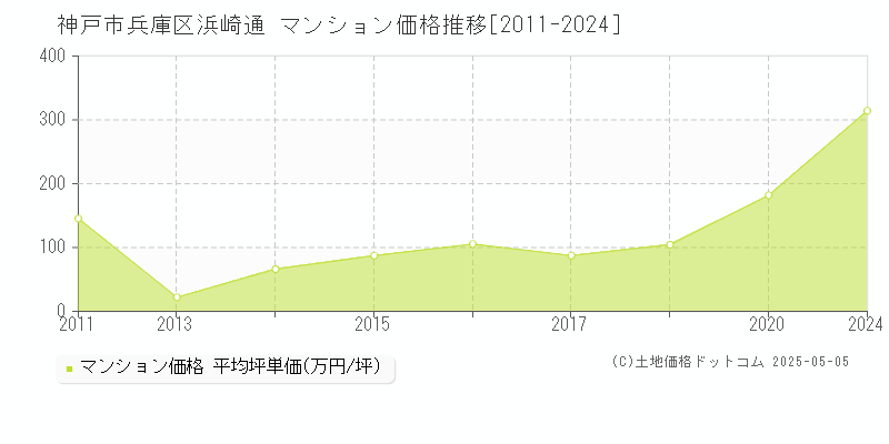 浜崎通(神戸市兵庫区)のマンション価格推移グラフ(坪単価)[2011-2024年]