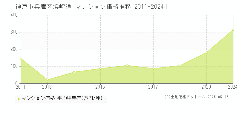 神戸市兵庫区浜崎通のマンション価格推移グラフ 