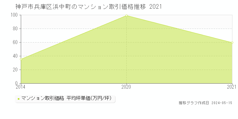 神戸市兵庫区浜中町のマンション価格推移グラフ 