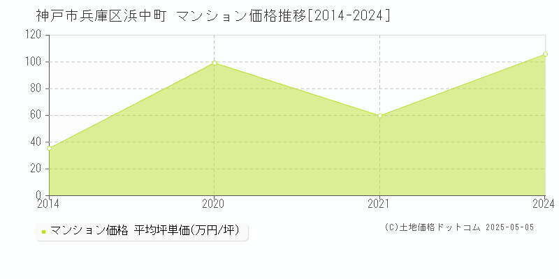浜中町(神戸市兵庫区)のマンション価格推移グラフ(坪単価)[2014-2024年]