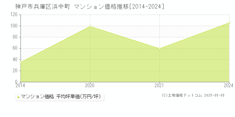 神戸市兵庫区浜中町のマンション価格推移グラフ 