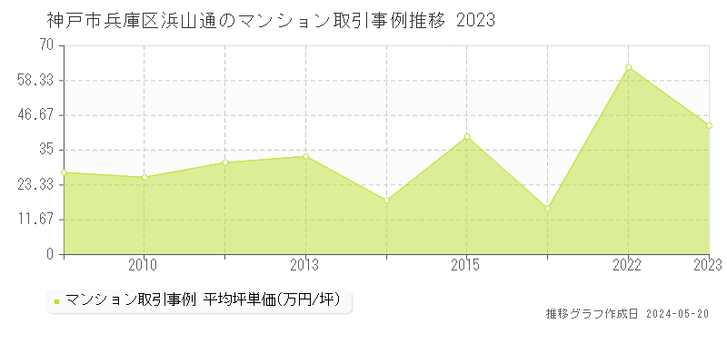 神戸市兵庫区浜山通のマンション価格推移グラフ 