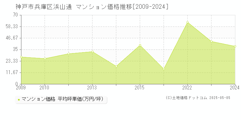 浜山通(神戸市兵庫区)のマンション価格推移グラフ(坪単価)[2009-2024年]