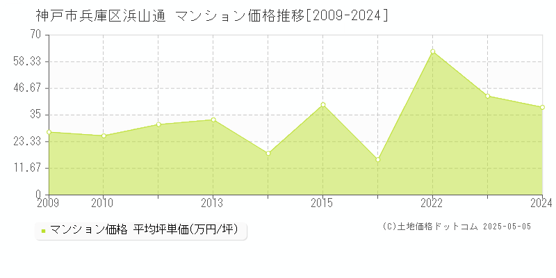 神戸市兵庫区浜山通のマンション価格推移グラフ 