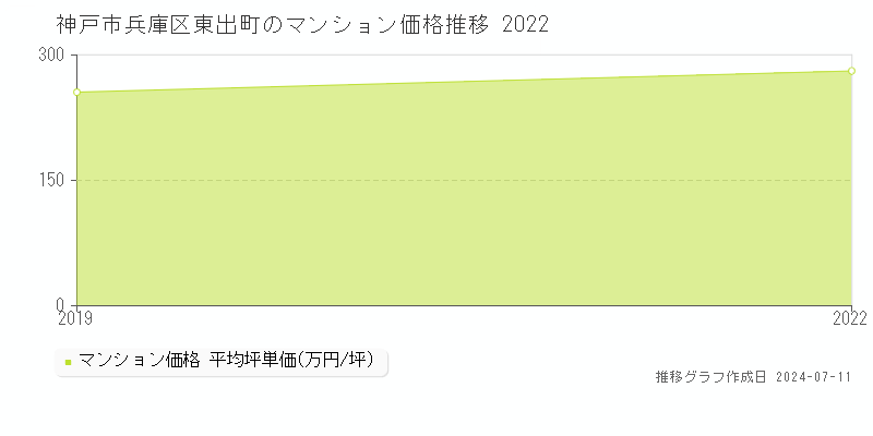 神戸市兵庫区東出町のマンション取引事例推移グラフ 