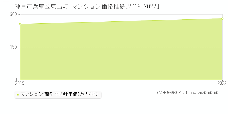 東出町(神戸市兵庫区)のマンション価格推移グラフ(坪単価)[2019-2022年]