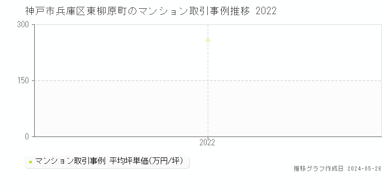 神戸市兵庫区東柳原町のマンション取引事例推移グラフ 