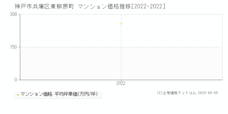 神戸市兵庫区東柳原町のマンション取引事例推移グラフ 