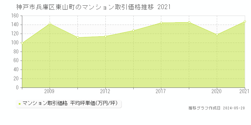 神戸市兵庫区東山町のマンション取引事例推移グラフ 