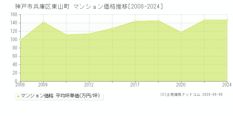 東山町(神戸市兵庫区)のマンション価格推移グラフ(坪単価)[2008-2024年]