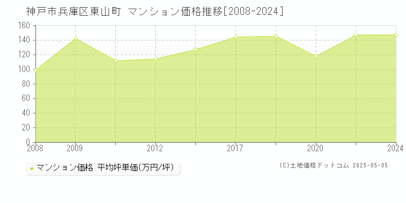 神戸市兵庫区東山町のマンション取引事例推移グラフ 