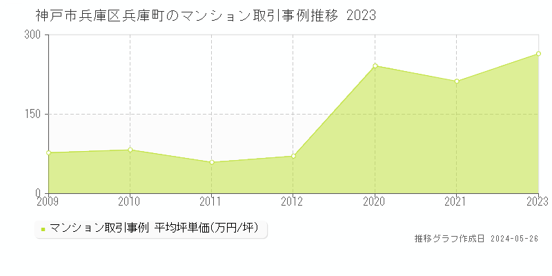 神戸市兵庫区兵庫町のマンション価格推移グラフ 