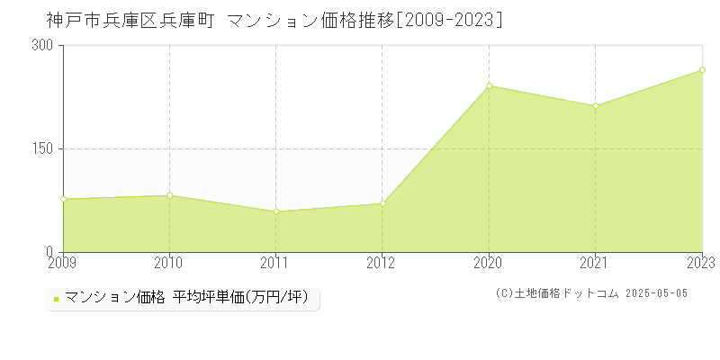 兵庫町(神戸市兵庫区)のマンション価格推移グラフ(坪単価)[2009-2023年]