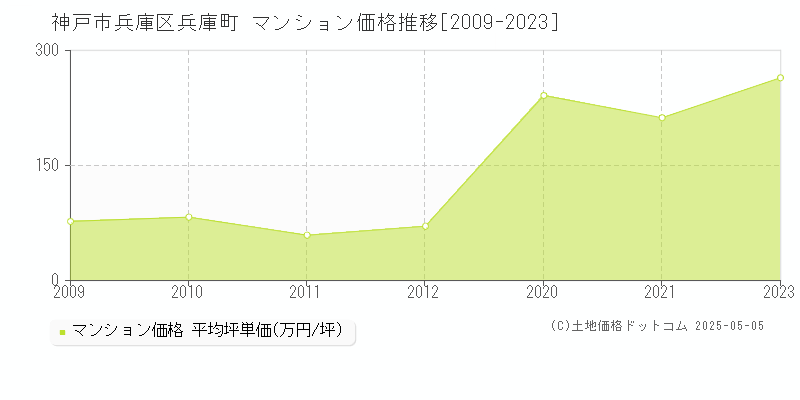 神戸市兵庫区兵庫町のマンション価格推移グラフ 