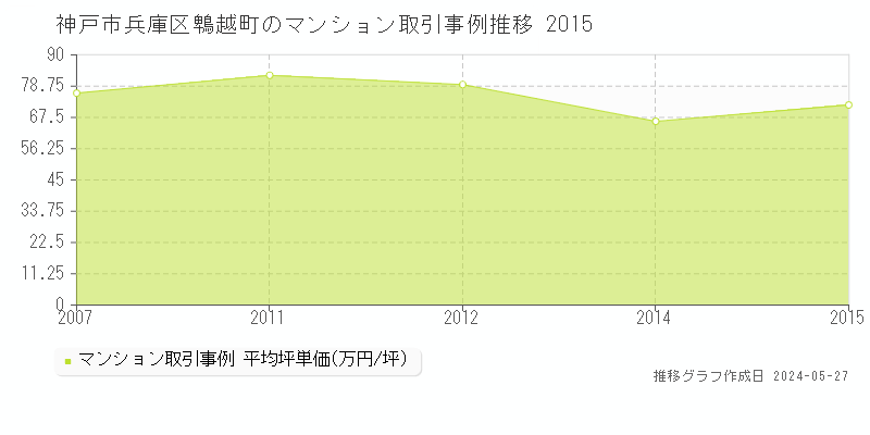 神戸市兵庫区鵯越町のマンション価格推移グラフ 