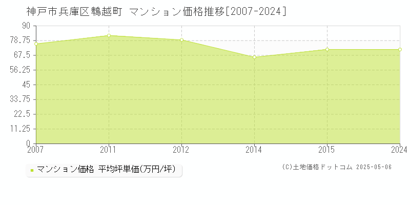 鵯越町(神戸市兵庫区)のマンション価格推移グラフ(坪単価)[2007-2024年]