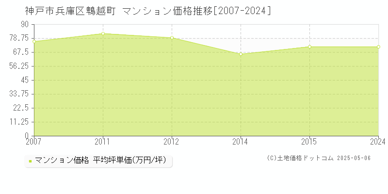 神戸市兵庫区鵯越町のマンション価格推移グラフ 