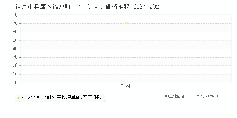 福原町(神戸市兵庫区)のマンション価格推移グラフ(坪単価)[2024-2024年]