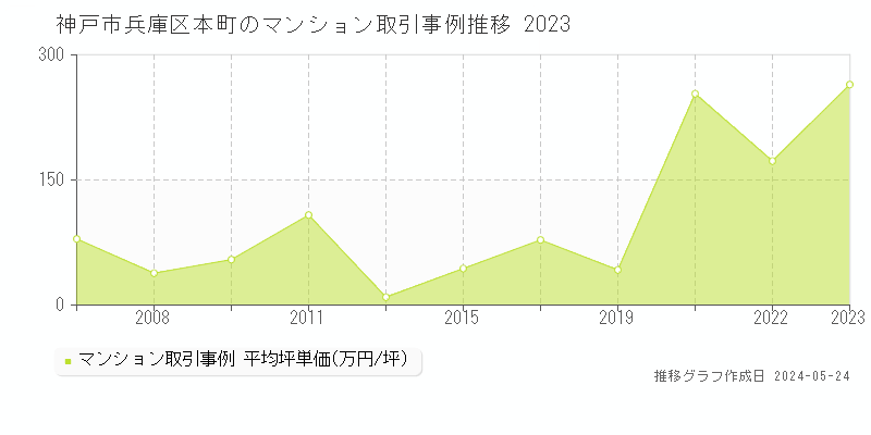 神戸市兵庫区本町のマンション取引価格推移グラフ 