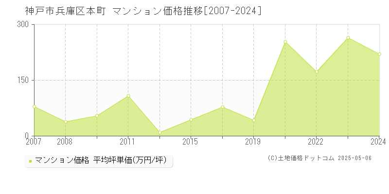 本町(神戸市兵庫区)のマンション価格推移グラフ(坪単価)[2007-2024年]