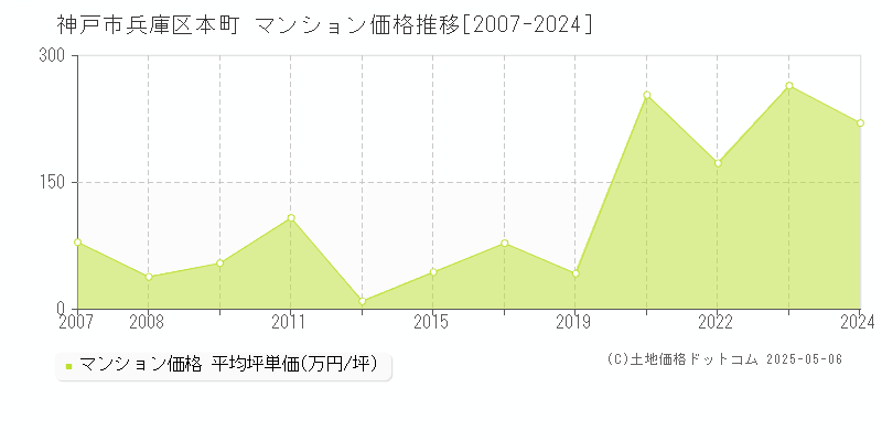 神戸市兵庫区本町のマンション価格推移グラフ 