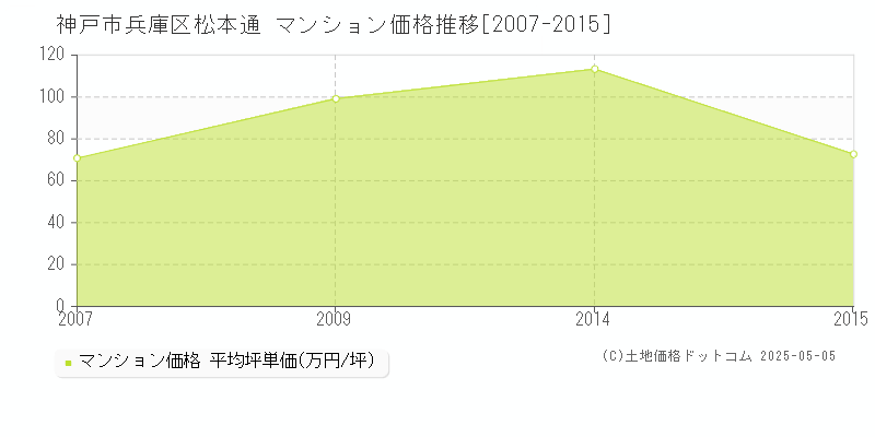 松本通(神戸市兵庫区)のマンション価格推移グラフ(坪単価)[2007-2015年]